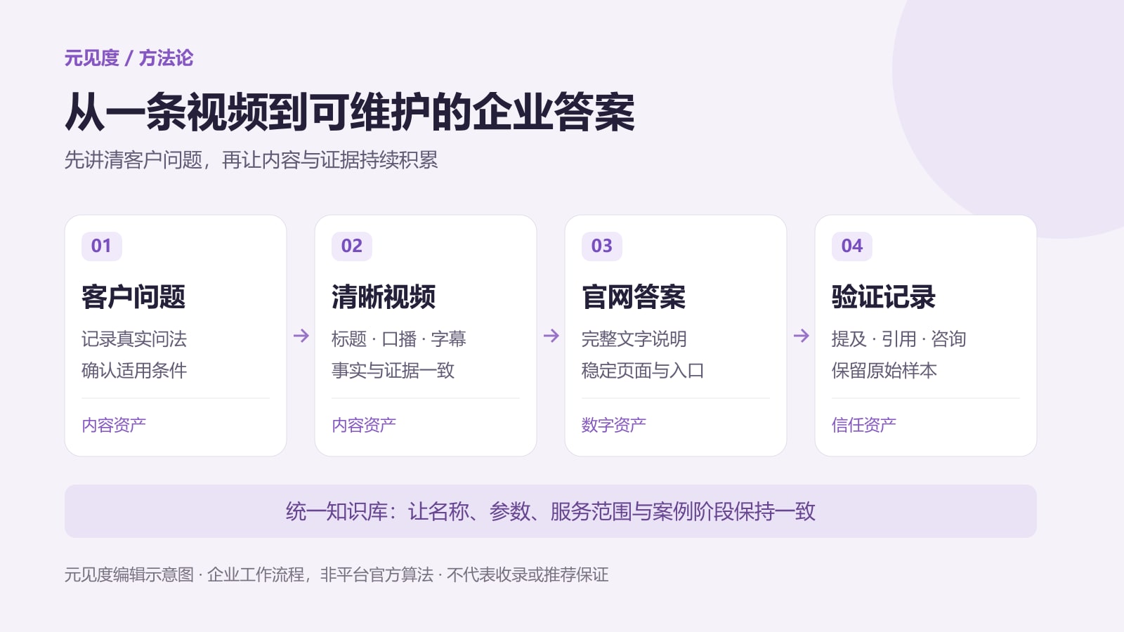 客户问题、清晰视频、官网答案和验证记录组成的企业内容工作流程示意图